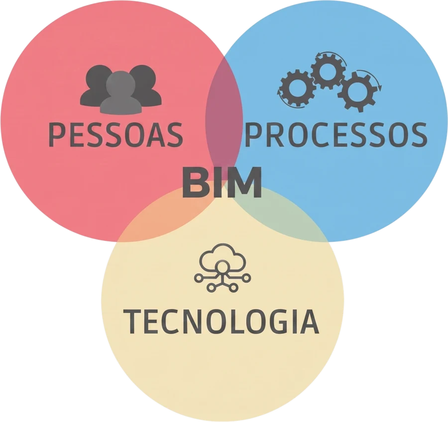 Diagrama de três círculos sobrepostos — Pessoas, Processos e Tecnologia — com o BIM na interseção dos três.